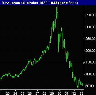 Dow Jones 1922-1933