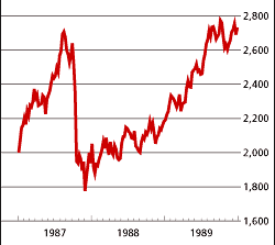 Dow Jones 1987-89
